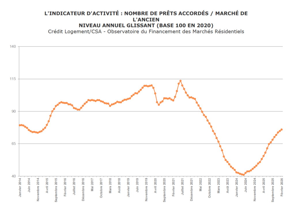 cr&eacute;dit logement