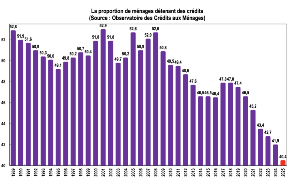 Cr&eacute;dits immobiliers et &agrave; la consommation : un recul in&eacute;dit du nombre de m&eacute;nages endett&eacute;s en 2025