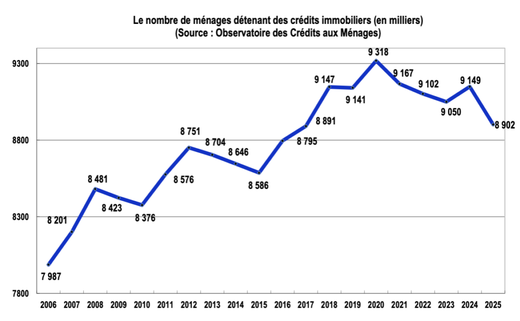 Cr&eacute;dits immobiliers et &agrave; la consommation : un recul in&eacute;dit du nombre de m&eacute;nages endett&eacute;s en 2025