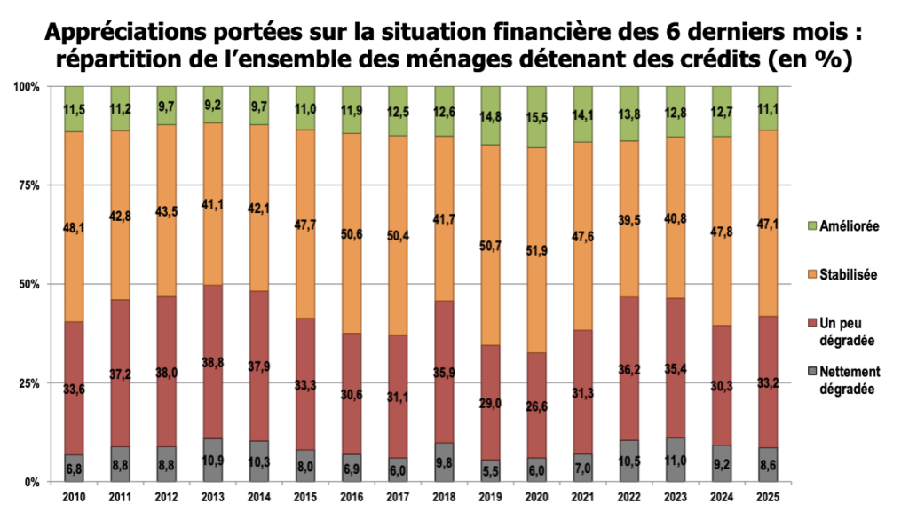 Cr&eacute;dits immobiliers et &agrave; la consommation : un recul in&eacute;dit du nombre de m&eacute;nages endett&eacute;s en 2025