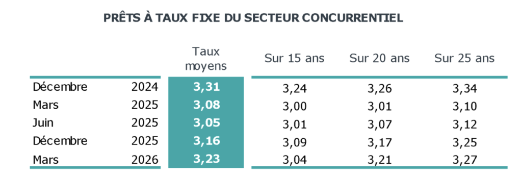 Observatoire Cr&eacute;dit Logement mars 2026