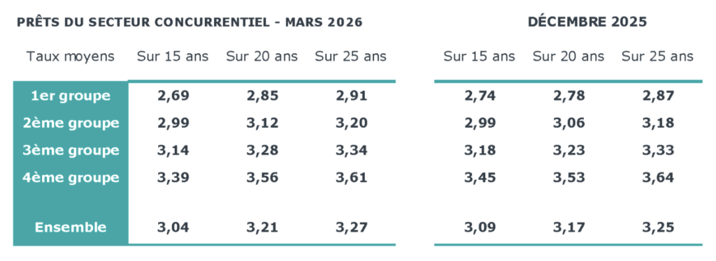 Observatoire Cr&eacute;dit Logement mars 2026