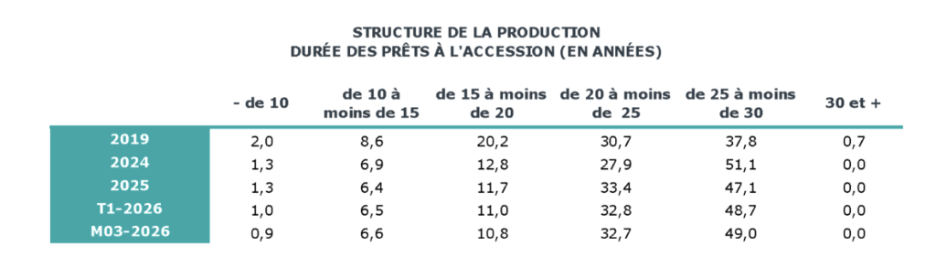 Observatoire Cr&eacute;dit Logement mars 2026