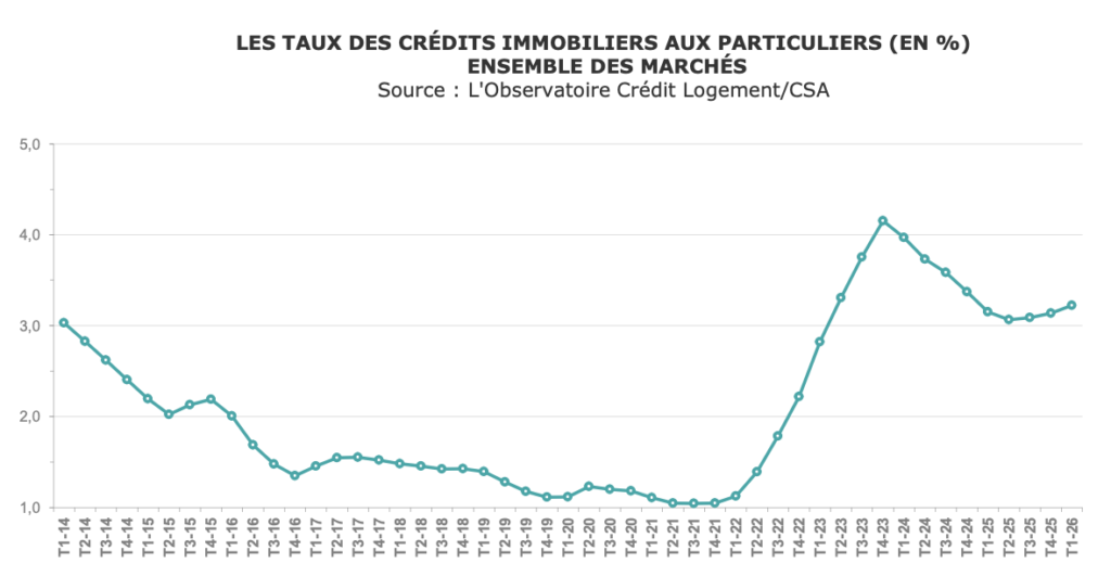 Cr&eacute;dits immobiliers : les banques freinent la hausse des taux face &agrave; une demande en repli