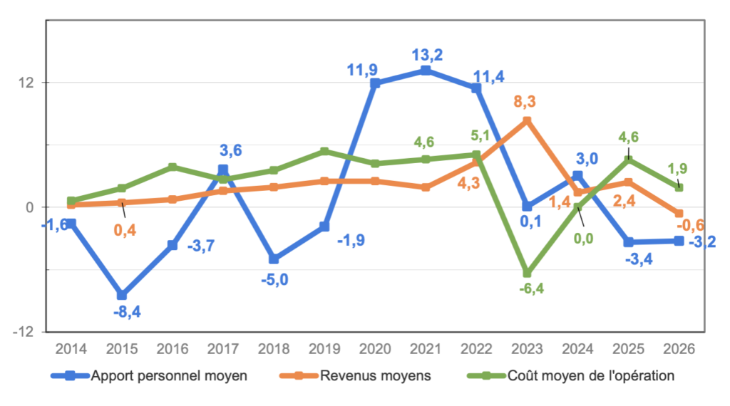 Cr&eacute;dits immobiliers : les banques freinent la hausse des taux face &agrave; une demande en repli