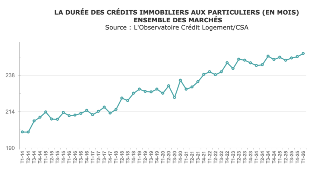 Cr&eacute;dits immobiliers : les banques freinent la hausse des taux face &agrave; une demande en repli