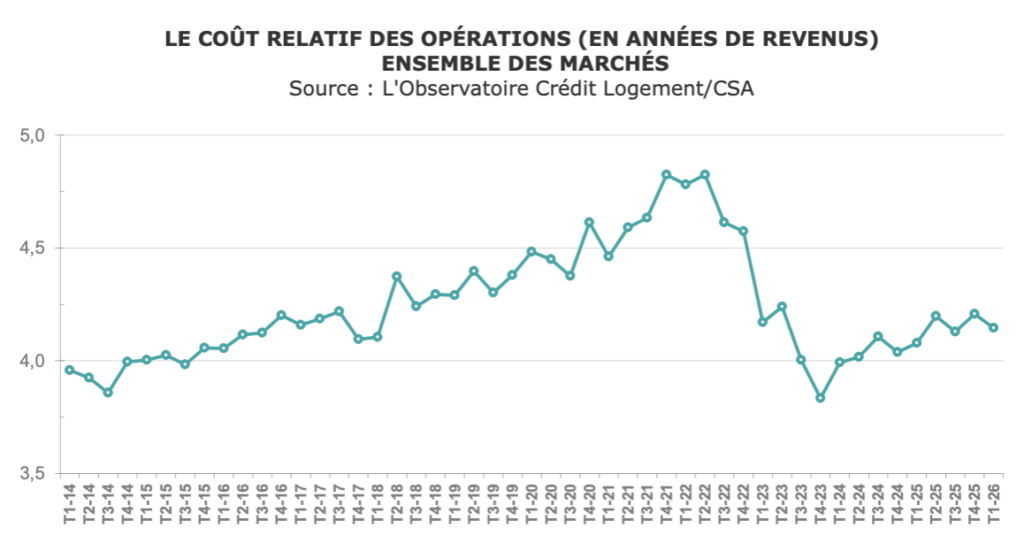 Cr&eacute;dits immobiliers : les banques freinent la hausse des taux face &agrave; une demande en repli