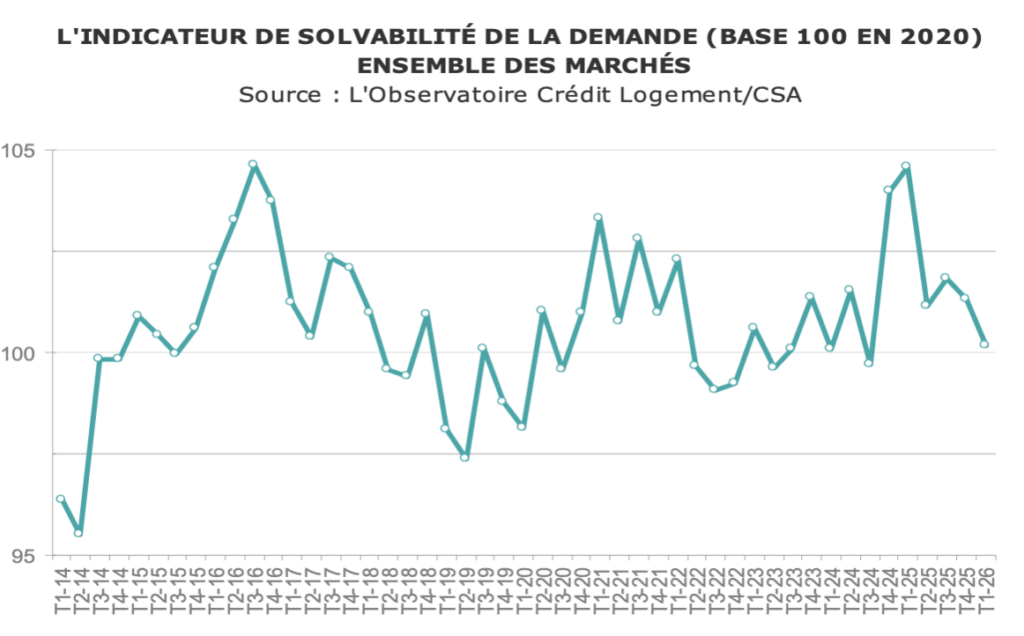 Cr&eacute;dits immobiliers : les banques freinent la hausse des taux face &agrave; une demande en repli