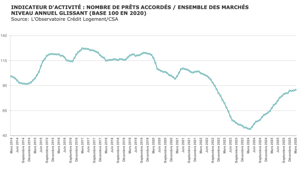 Cr&eacute;dits immobiliers : les banques freinent la hausse des taux face &agrave; une demande en repli