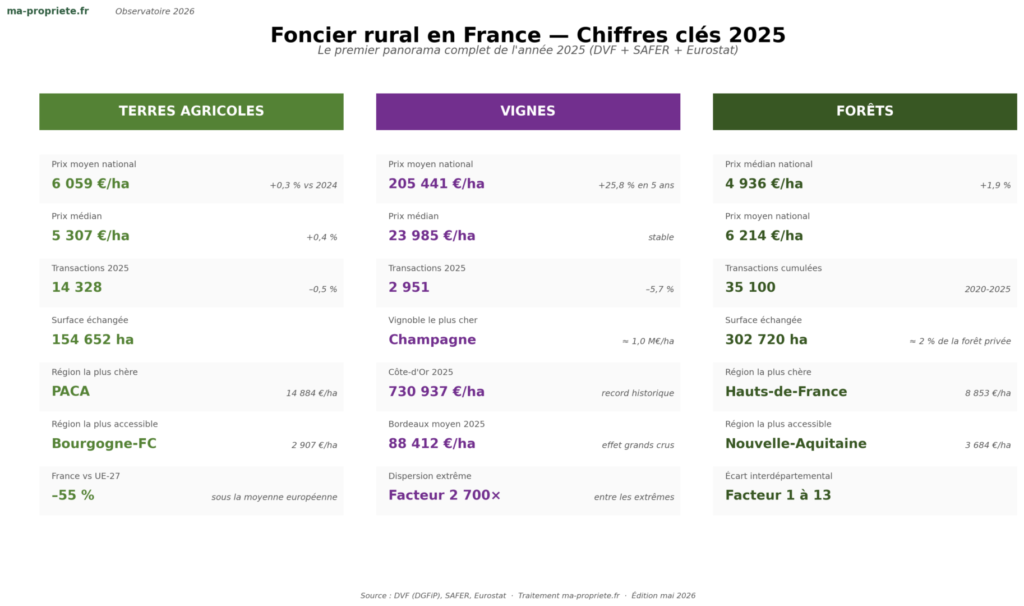 prix de l'immobilier rural