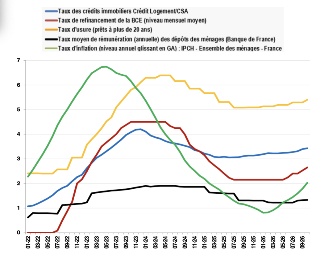 Crédit Logement CSA Mouillart octobre 2026