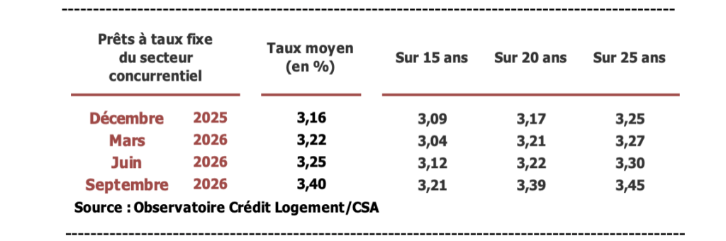 Crédit Logement CSA Mouillart octobre 2026 1