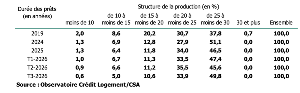 Crédit Logement CSA Mouillart octobre 2026 2