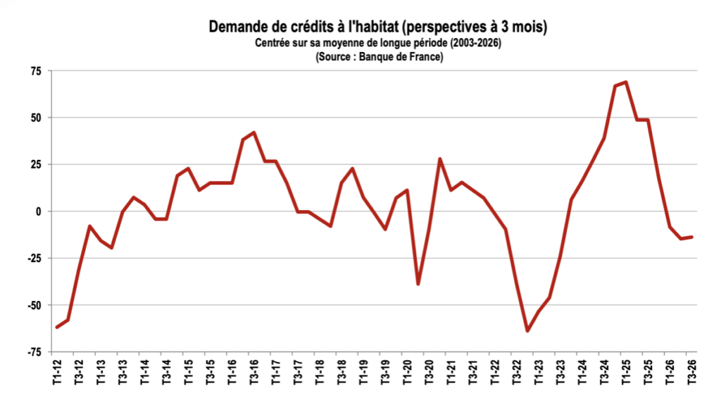 Crédit Logement CSA Mouillart octobre 2026 3